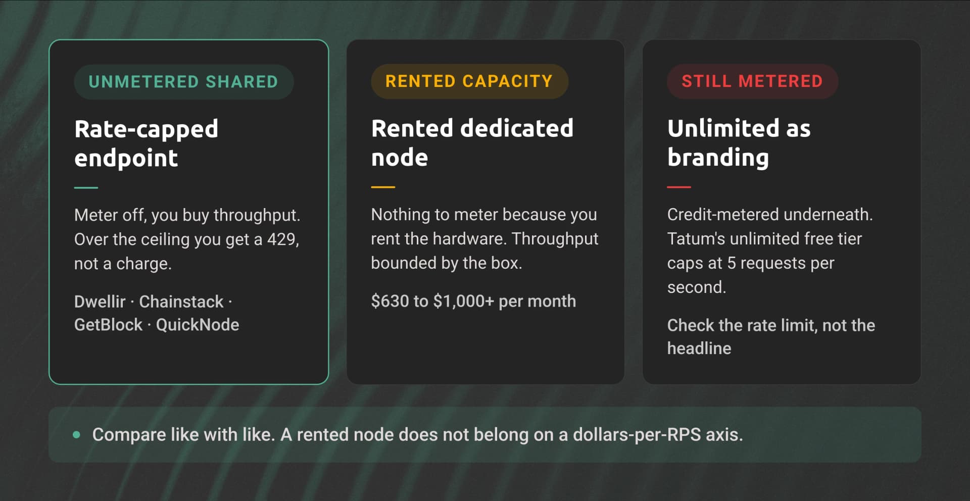 Three panels distinguishing a rate-capped unmetered endpoint, a rented dedicated node, and unlimited used as branding on a metered plan.