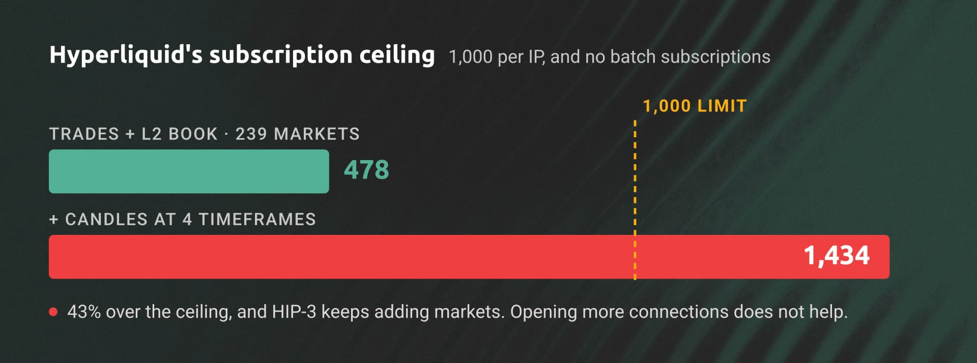 Bar chart comparing Hyperliquid subscription counts against the 1,000 per IP limit: trades plus L2 book across 239 markets uses 478, while adding four candle timeframes reaches 1,434.
