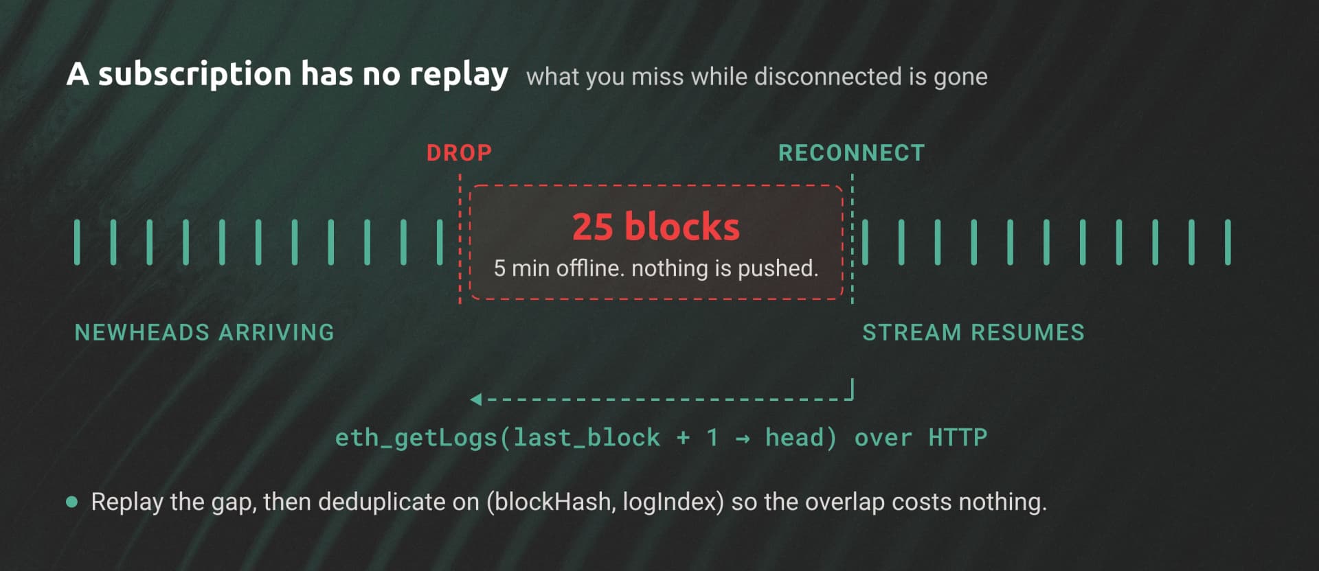 Timeline of a WebSocket subscription: newHeads ticks arrive, the connection drops, 25 blocks pass with nothing pushed, then the stream resumes and an HTTP eth_getLogs call backfills the gap.