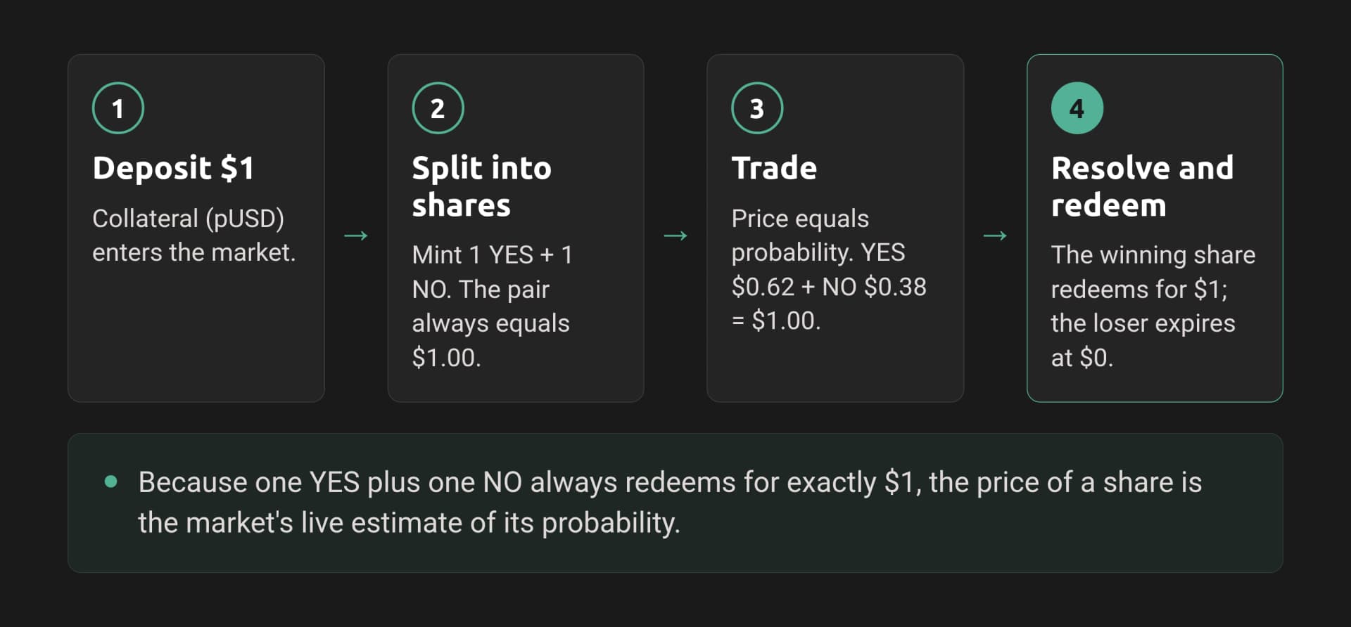 The prediction-market share lifecycle: deposit $1, split into YES and NO shares, trade, then redeem the winner for $1.
