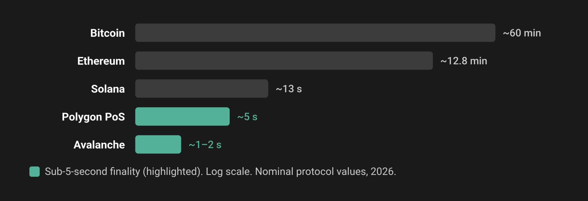 Time to finality by chain on a log scale, from Bitcoin (~60 minutes) to Avalanche (~1-2 seconds).