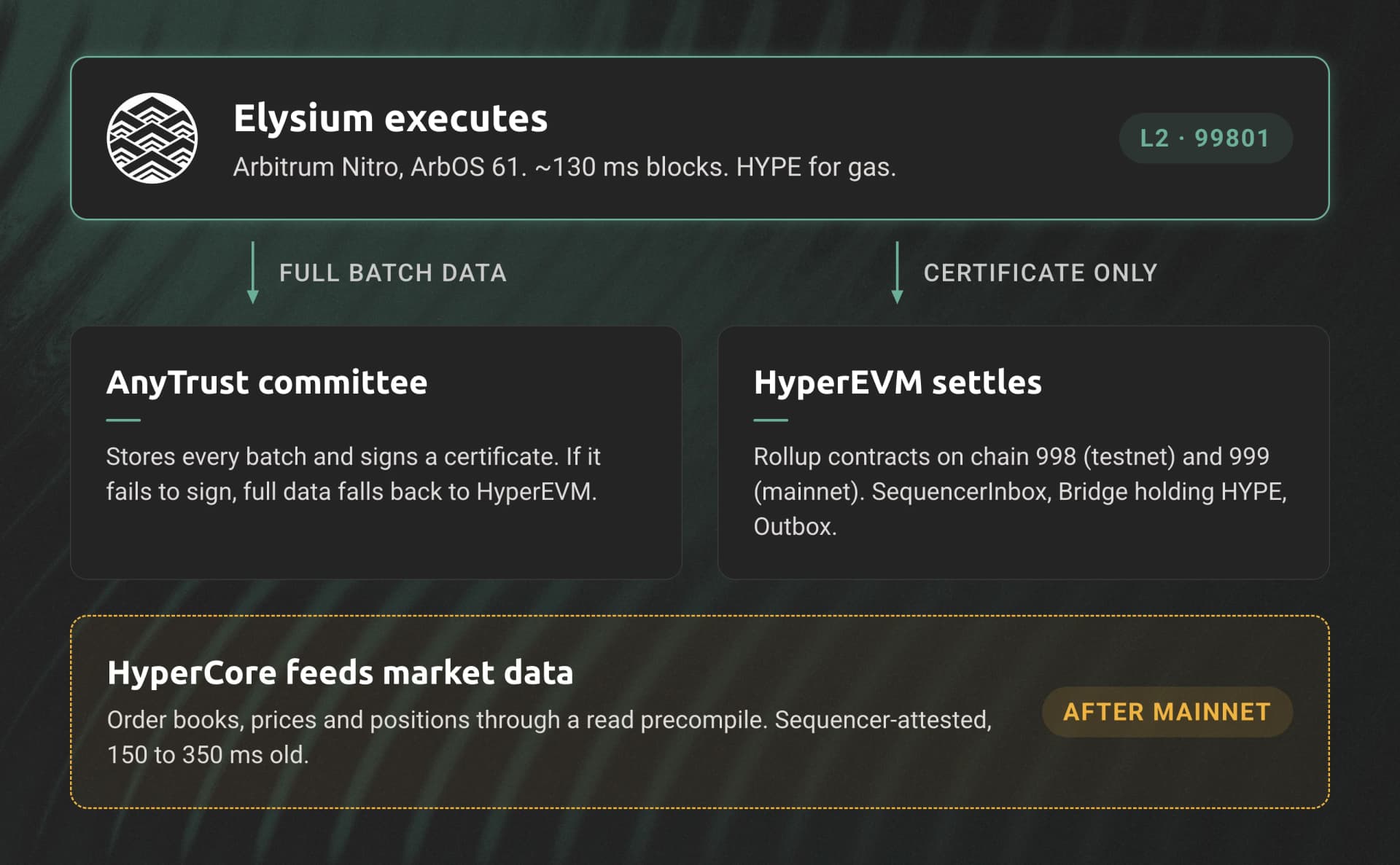 Layered diagram: Elysium Nitro chain executes, the AnyTrust committee stores data, HyperEVM holds the rollup contracts, HyperCore feeds market data.