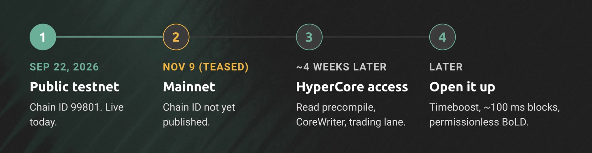 Timeline from Elysium testnet launch to mainnet, the HyperCore precompile upgrade, and later Timeboost and permissionless validation.