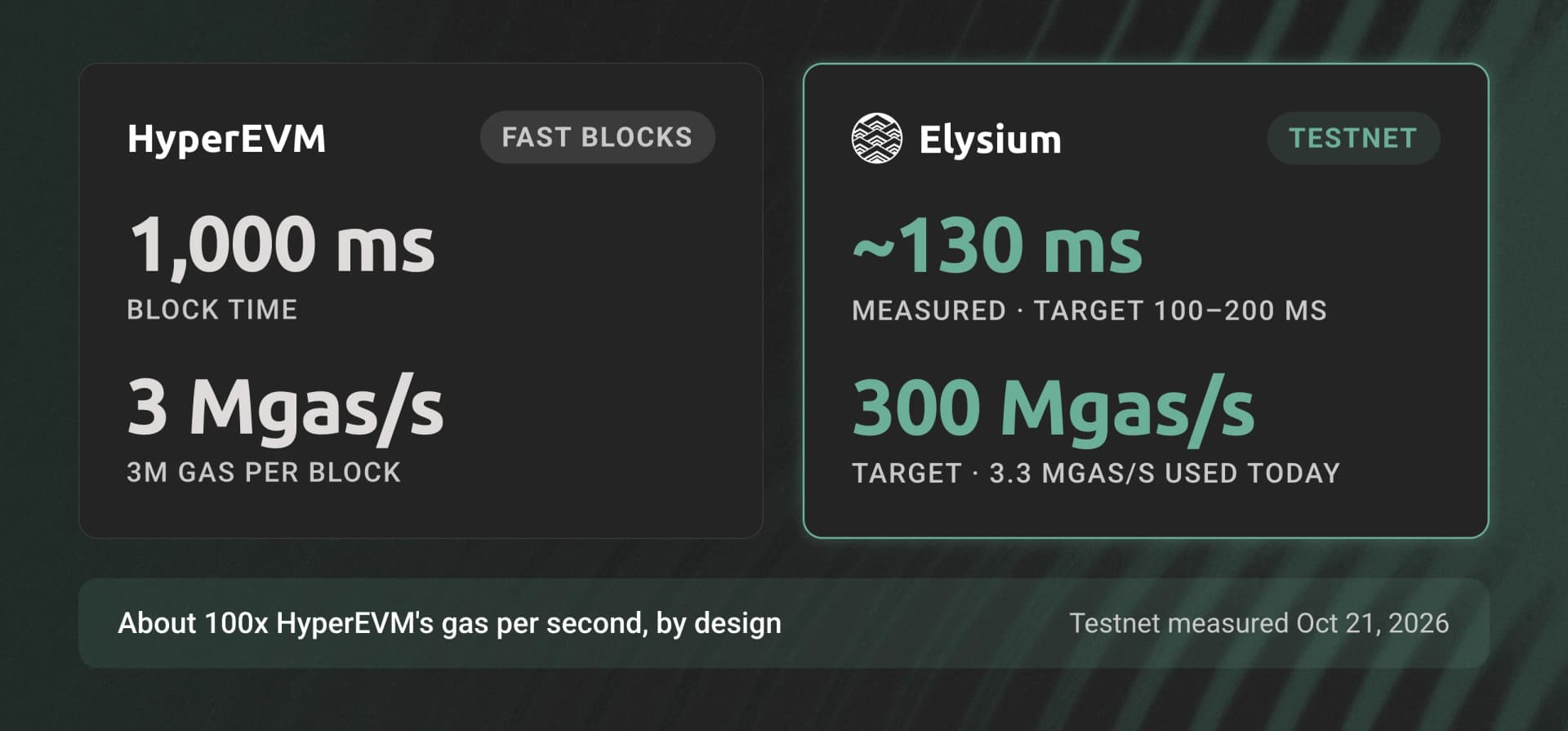 Side-by-side comparison of HyperEVM fast blocks and Elysium blocks: block time, gas per second, and measured testnet values.