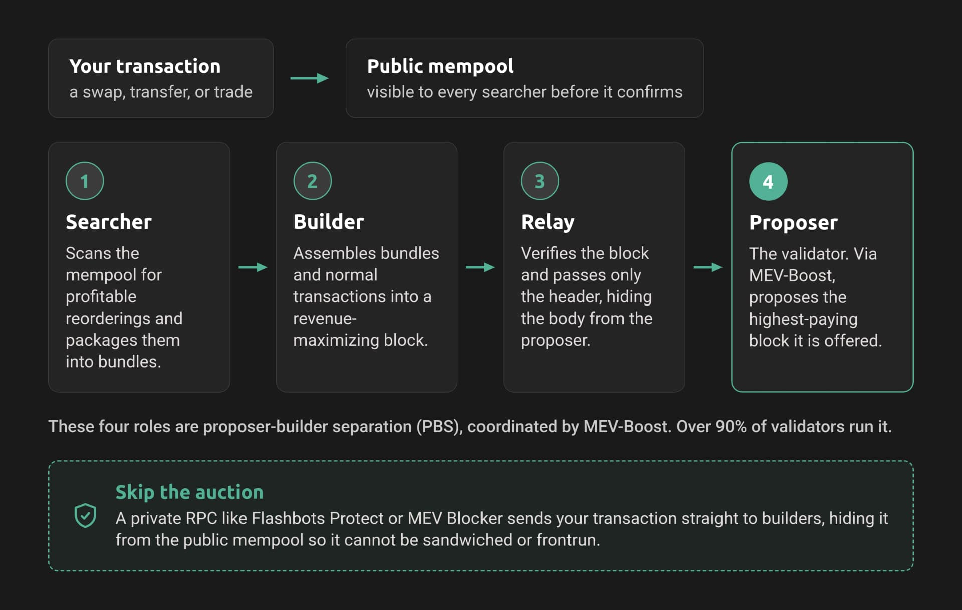 The Ethereum MEV supply chain, from the public mempool through searchers, builders, relays, and proposers, with a private-RPC bypass.