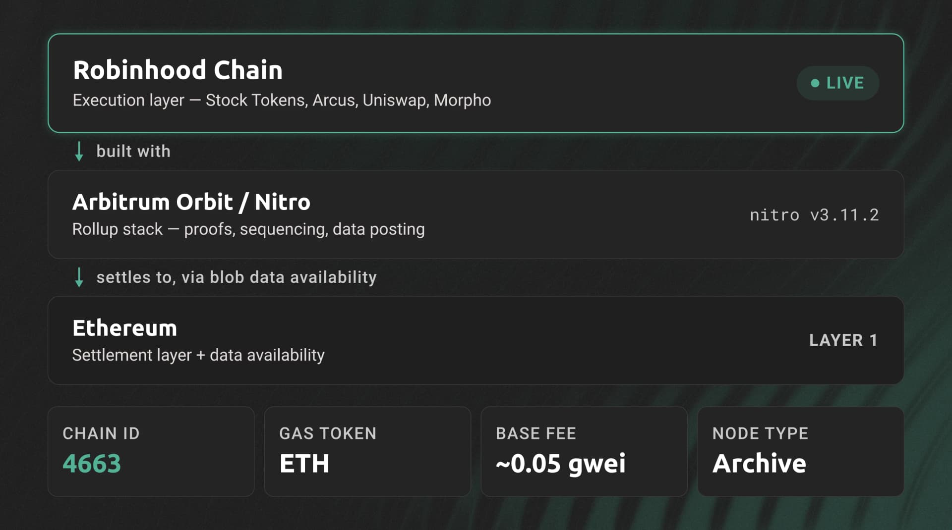 Robinhood Chain settlement stack: Robinhood Chain execution layer built with Arbitrum Orbit/Nitro, settling to Ethereum via blob data availability, with key facts chain ID 4663, ETH gas, ~0.05 gwei, archive.