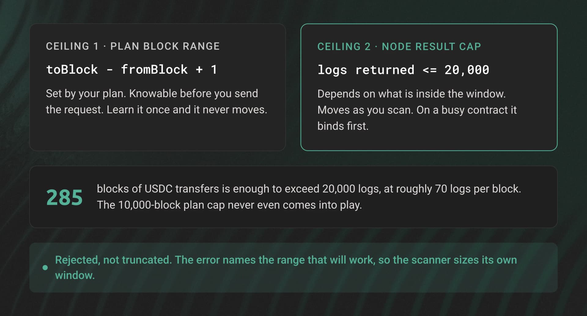 Two separate eth_getLogs ceilings: a plan block-range cap that is fixed and knowable, and a node result cap of 20,000 logs that moves with contract activity.