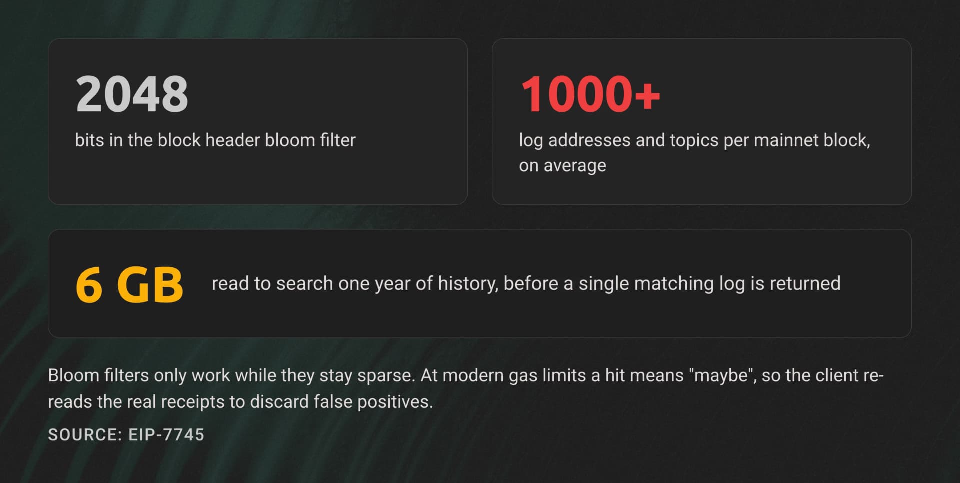 The block header bloom filter offers 2048 bits against more than 1000 log addresses and topics per mainnet block, so searching one year of history reads over 6 GB before returning a single log.