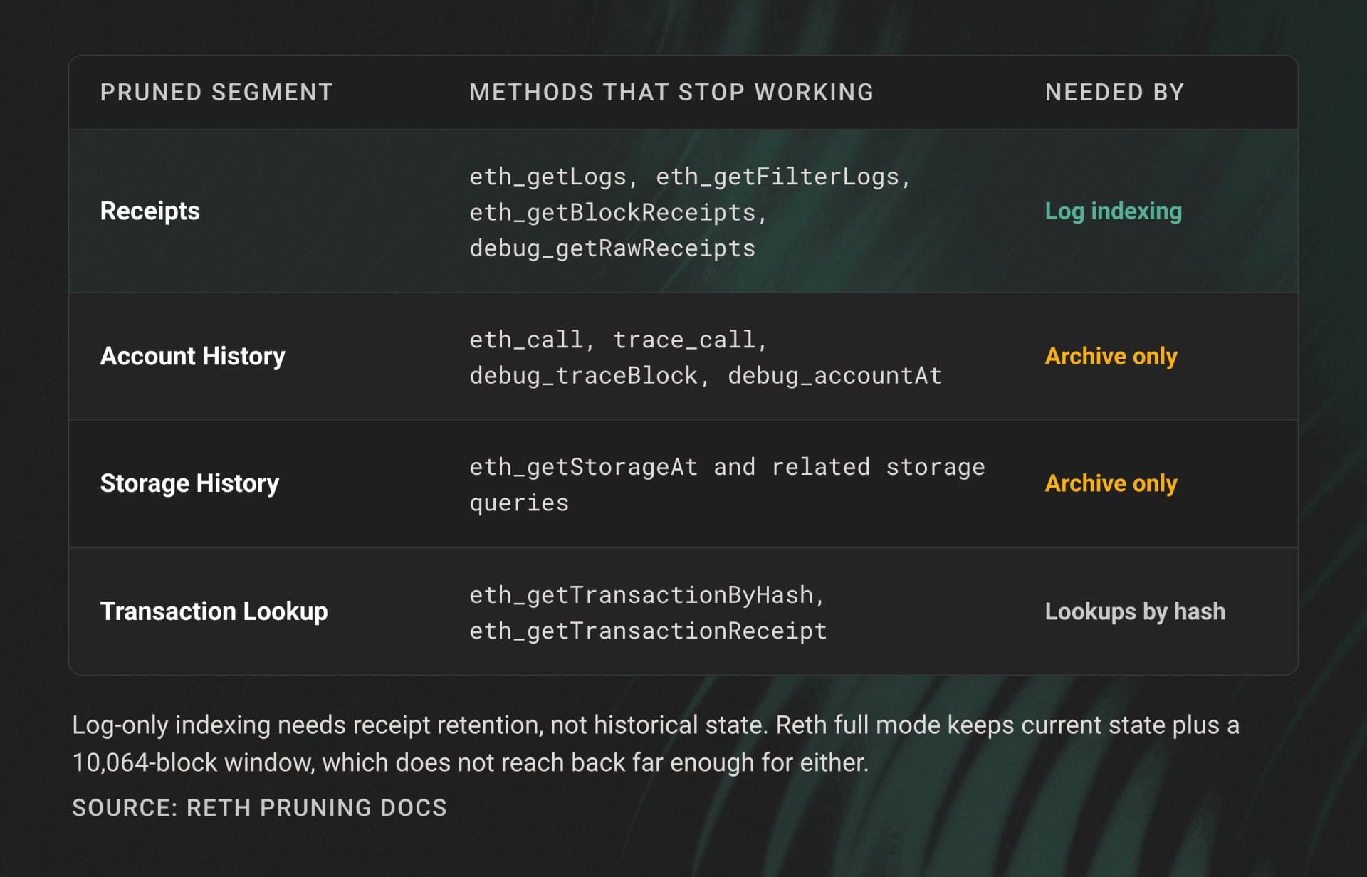 Reth prune segments mapped to the RPC methods that stop working: pruning receipts breaks eth_getLogs, while pruning account and storage history breaks eth_call, traces and eth_getStorageAt.