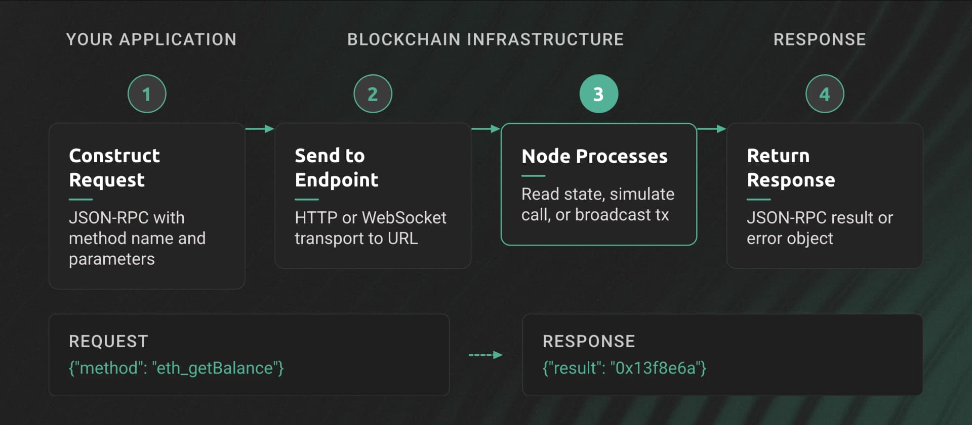 Jdon Rpc What Is RPC in Blockchain? JSON-RPC Explained