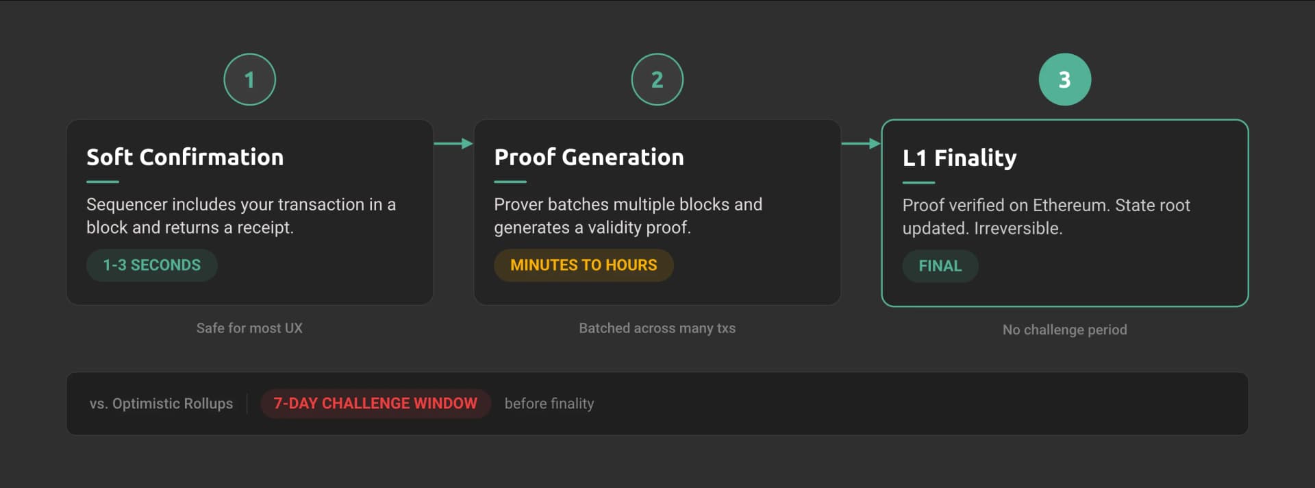 Three-stage timeline from soft confirmation to proof generation and final Ethereum settlement.