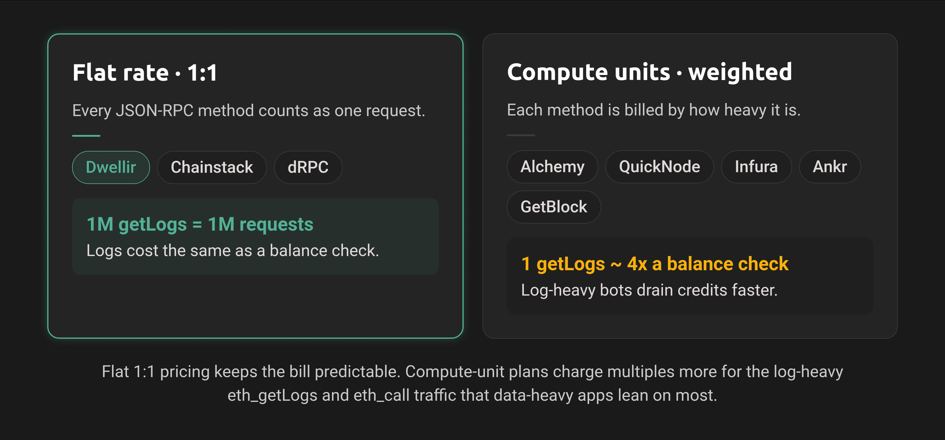Flat 1:1 versus compute-unit RPC pricing for log-heavy Polygon workloads