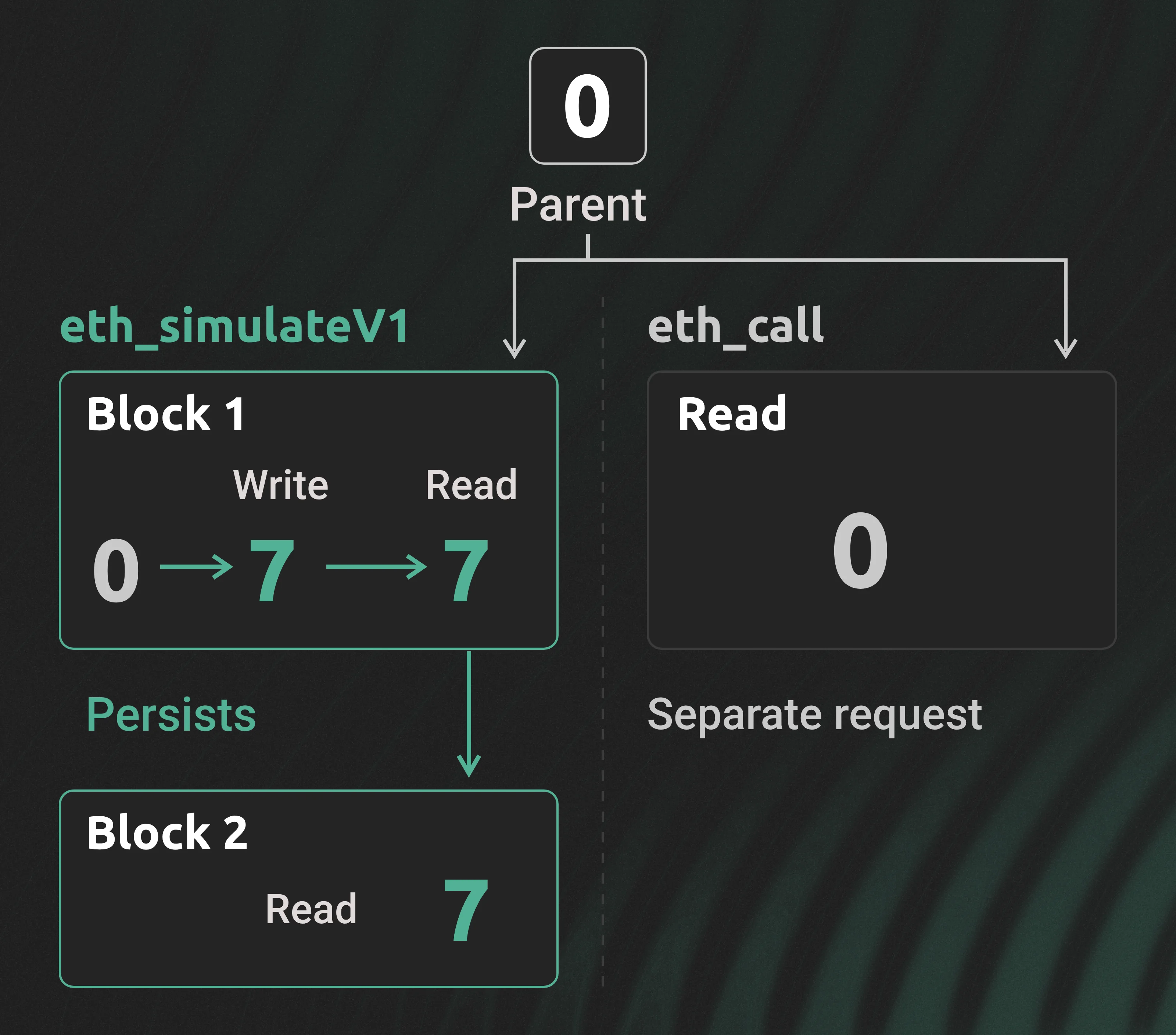 A write sets storage slot zero to seven. Later calls read seven across simulated blocks, while a separate eth_call starts from zero.