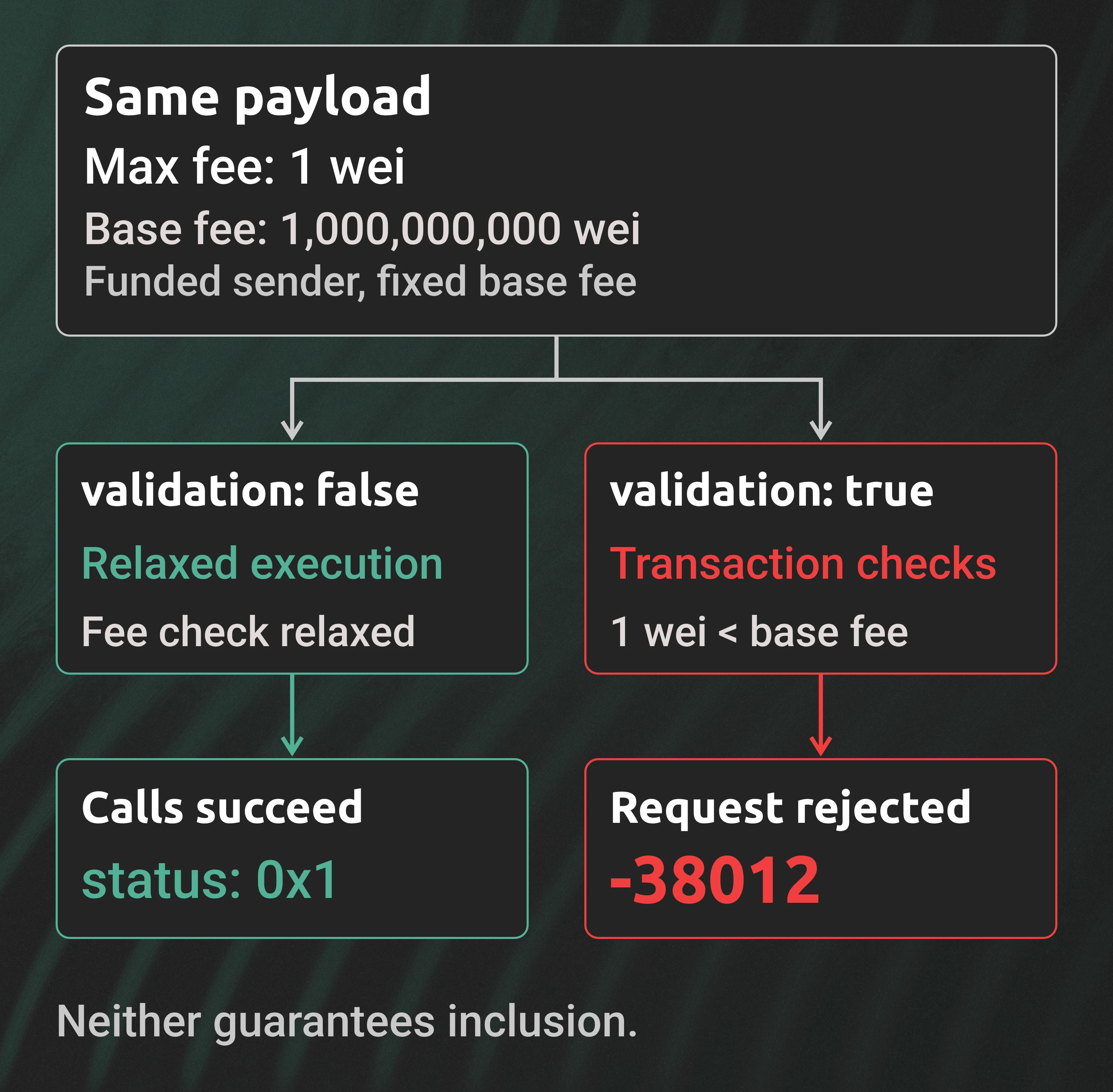 The two requests fund the sender and use a 1-wei maximum fee below a fixed 1,000,000,000-wei base fee. Validation false succeeds; validation true rejects the request with -38012. Neither guarantees inclusion.