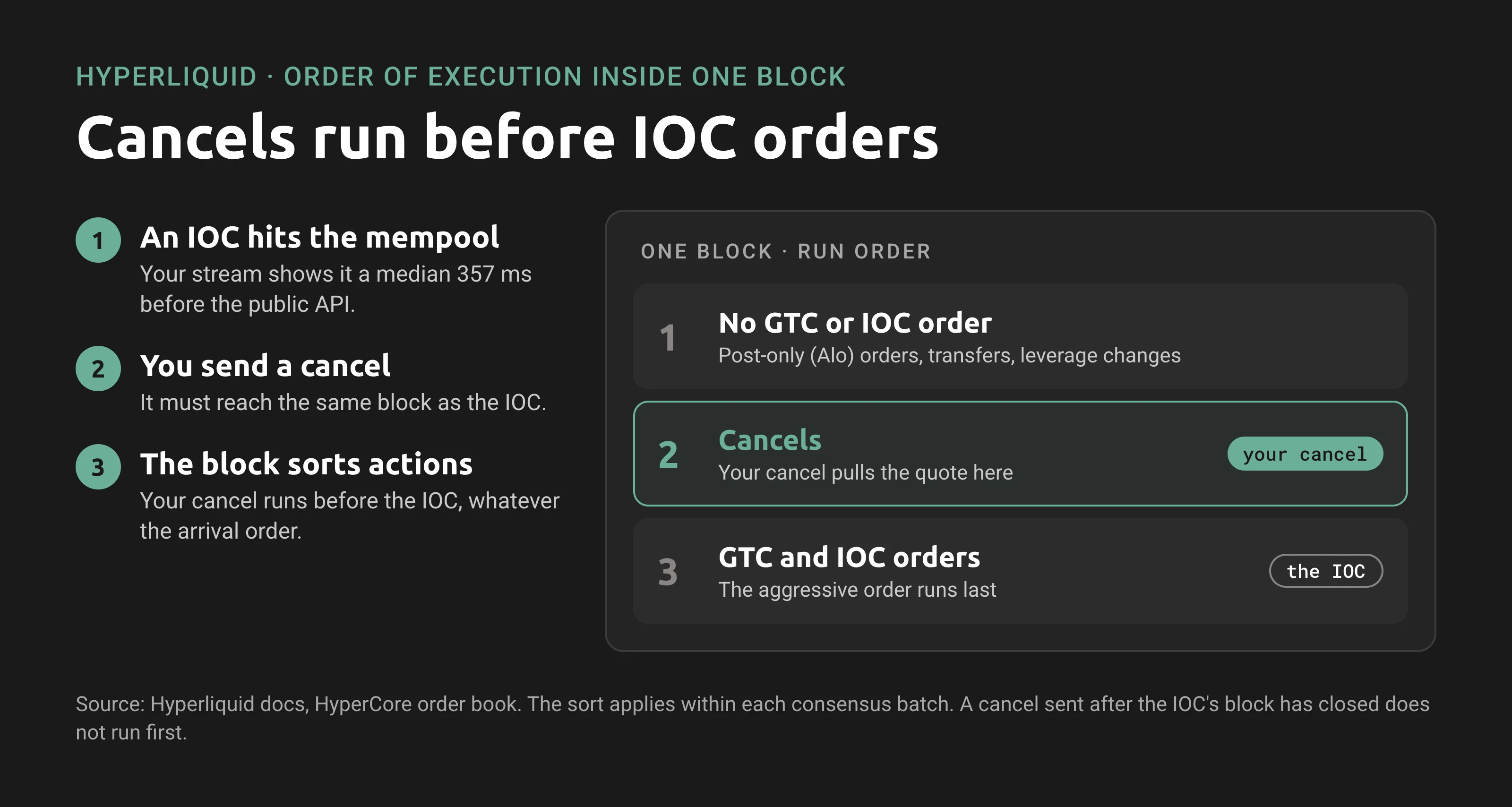 Hyperliquid in-block execution order: actions without GTC or IOC orders run first, then cancels, then GTC and IOC orders, so a cancel in the same block runs before an IOC