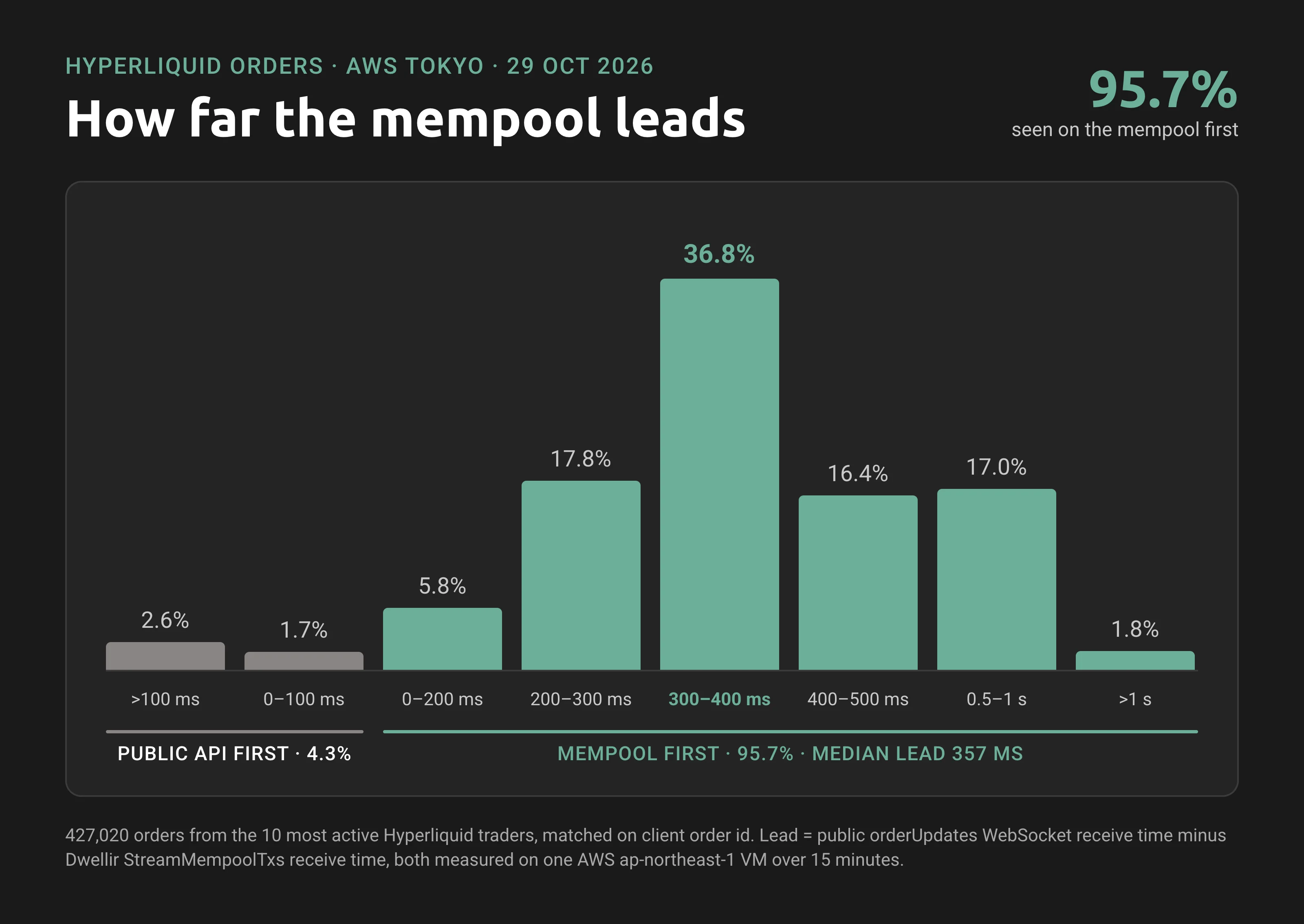Hyperliquid mempool lead distribution: 95.7% of 427,020 orders appeared on Dwellir's gRPC mempool stream first, 36.8% by 300 to 400 ms, median lead 357 ms